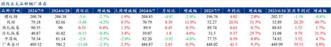 Mysteel解读：聚焦钢铁产业数据（2024年7月4日）—五大品种钢材供需双弱库存持续累积(图2)