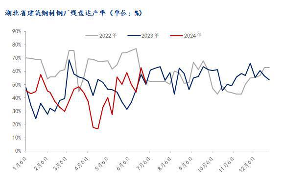 Mysteel半年报：2024下半年湖北建筑钢材价格预计前低后高(图3)