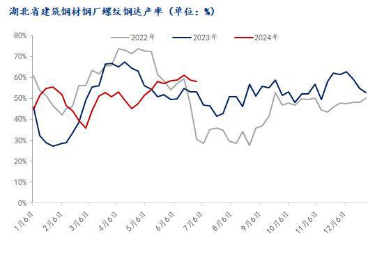 Mysteel半年报：2024下半年湖北建筑钢材价格预计前低后高(图2)
