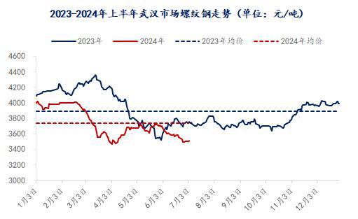 Mysteel半年报：2024下半年湖北建筑钢材价格预计前低后高(图1)