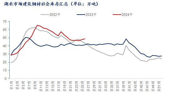 Mysteel半年报：2024下半年湖北建筑钢材价格预计前低后高(图4)