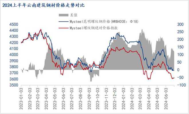 Mysteel半年报：2024年下半年云南建筑钢材市场价格或震荡回升(图1)