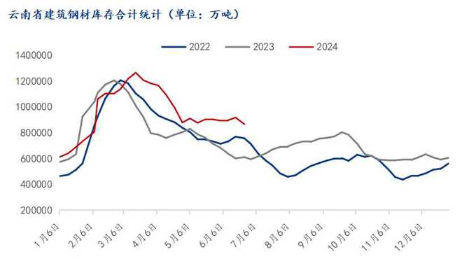 Mysteel半年报：2024年下半年云南建筑钢材市场价格或震荡回升(图6)