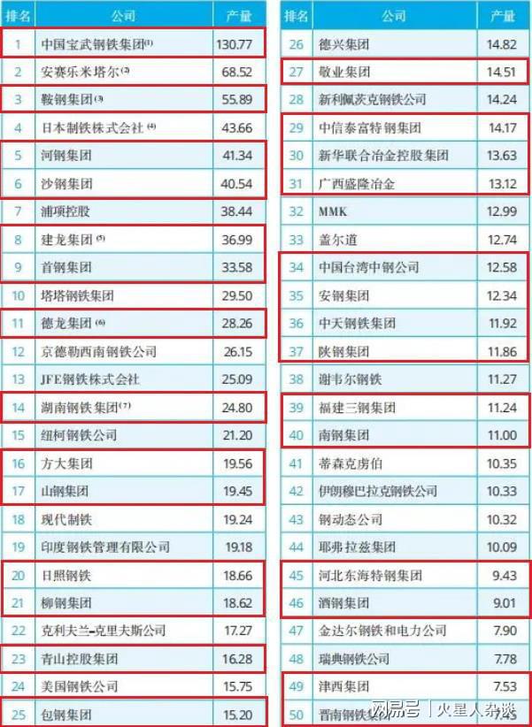 2024全球钢铁企业50强：河北6家江苏4家榜首粗钢产量13亿吨(图4)