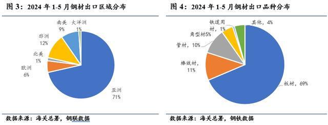 2024年下半年钢材出口展望(图1)