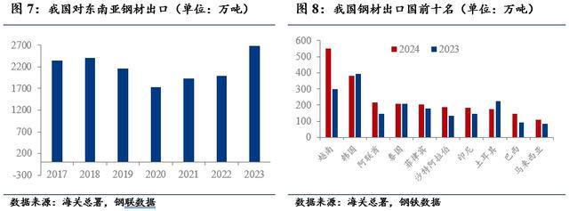 2024年下半年钢材出口展望(图2)