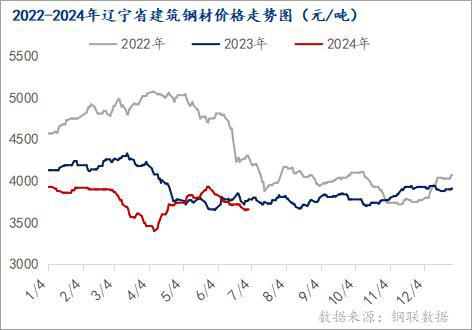 Mysteel半年报：2024年辽宁建筑钢材价格或将震荡趋强(图1)