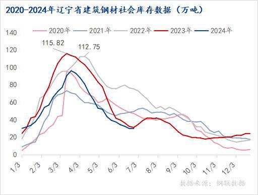 Mysteel半年报：2024年辽宁建筑钢材价格或将震荡趋强(图4)