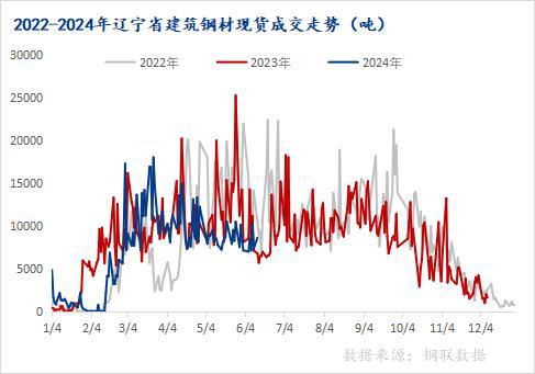 Mysteel半年报：2024年辽宁建筑钢材价格或将震荡趋强(图3)