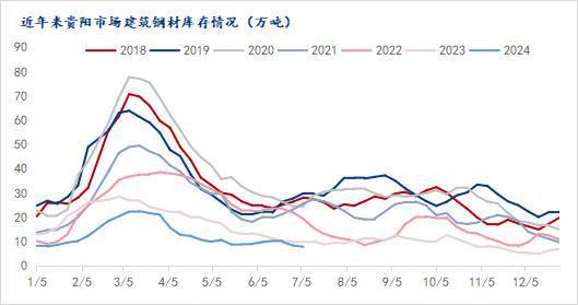 Mysteel半年报：2024年下半年贵州建筑钢材价格或修复性上涨(图6)