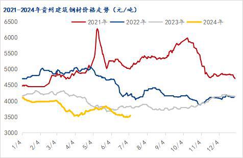 Mysteel半年报：2024年下半年贵州建筑钢材价格或修复性上涨(图1)