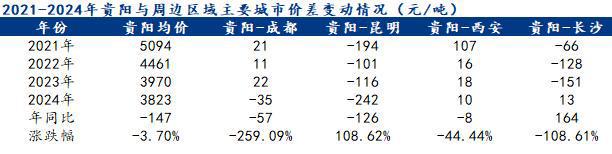 Mysteel半年报：2024年下半年贵州建筑钢材价格或修复性上涨(图3)