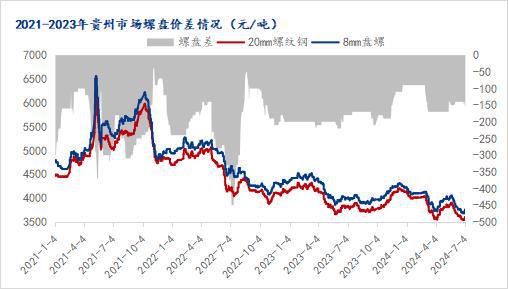 Mysteel半年报：2024年下半年贵州建筑钢材价格或修复性上涨(图2)