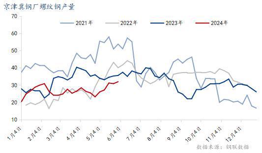 Mysteel半年报：2024年京津冀建筑钢材市场价格或前低后高(图2)