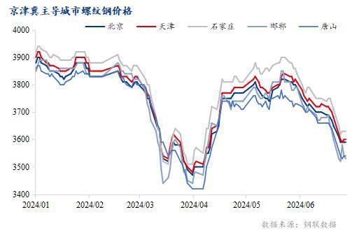 Mysteel半年报：2024年京津冀建筑钢材市场价格或前低后高(图1)