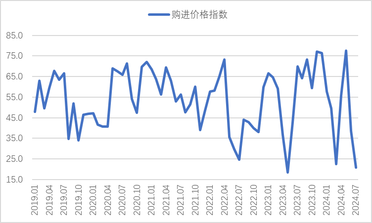 2024年7月钢铁PMI显示：淡季特征继续显现钢铁行业加快下行(图6)