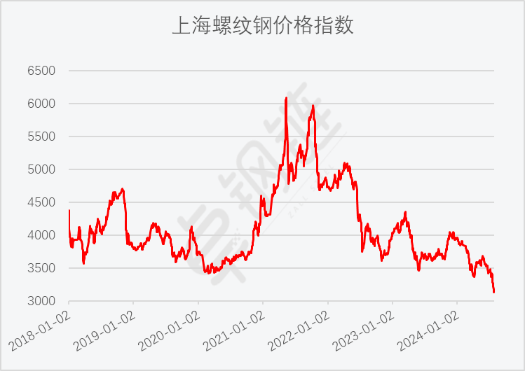 2024年7月钢铁PMI显示：淡季特征继续显现钢铁行业加快下行(图7)