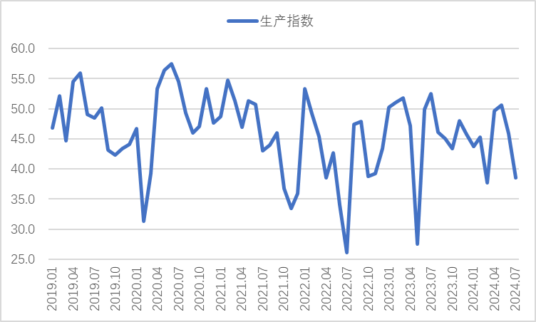 2024年7月钢铁PMI显示：淡季特征继续显现钢铁行业加快下行(图4)