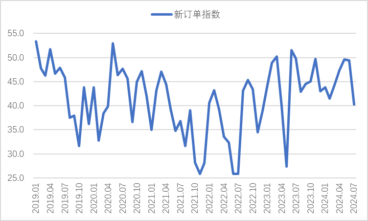 2024年7月钢铁PMI显示：淡季特征继续显现钢铁行业加快下行(图2)