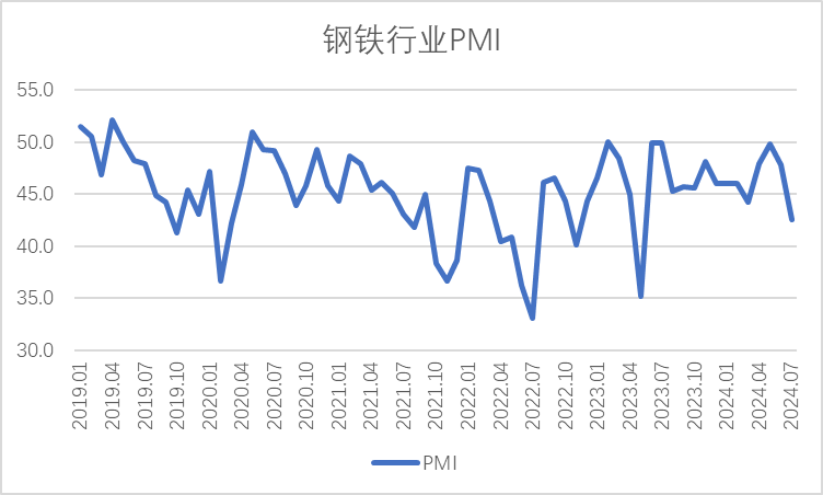 2024年7月钢铁PMI显示：淡季特征继续显现钢铁行业加快下行(图1)