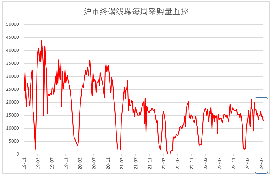 2024年7月钢铁PMI显示：淡季特征继续显现钢铁行业加快下行(图3)