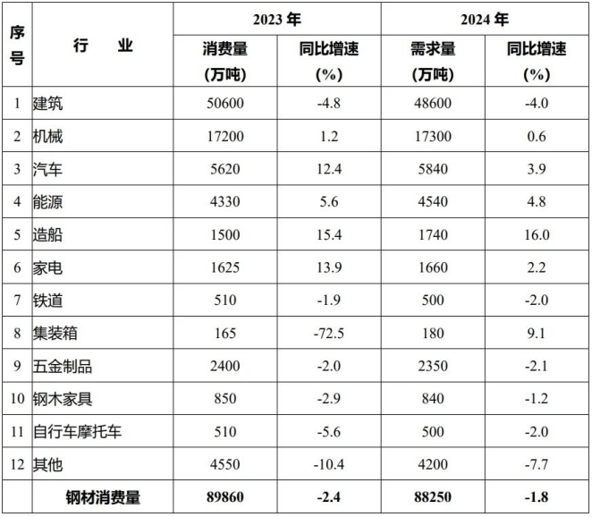 2024我国“钢需”为875亿吨！18家钢企达到世界一流水平！(图1)