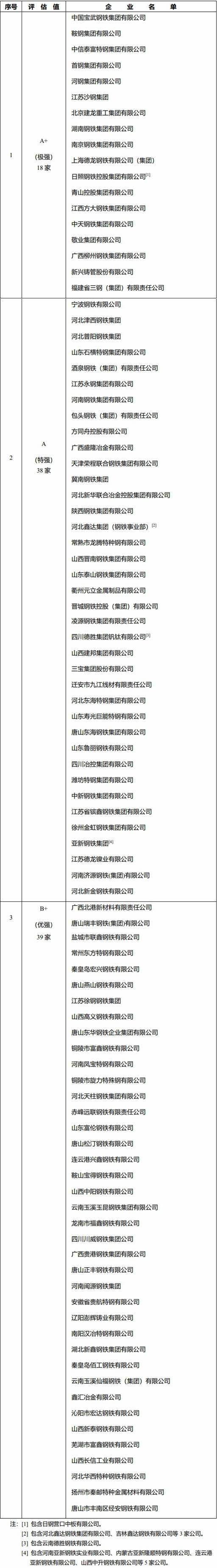 2024我国“钢需”为875亿吨！18家钢企达到世界一流水平！(图3)
