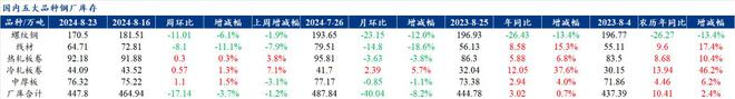 Mysteel解读：聚焦钢铁产业数据（2024年8月22日）——五大品种钢材供需双增矛盾略有缓和(图2)