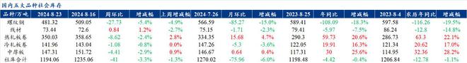 Mysteel解读：聚焦钢铁产业数据（2024年8月22日）——五大品种钢材供需双增矛盾略有缓和(图3)