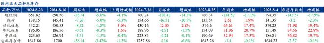 Mysteel解读：聚焦钢铁产业数据（2024年8月22日）——五大品种钢材供需双增矛盾略有缓和(图4)