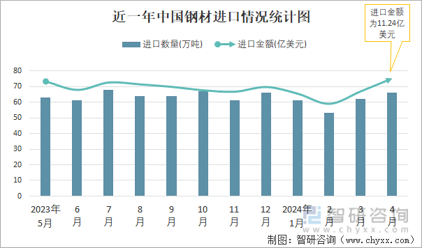 2024年4月中国钢材进出口数量分别为66万吨和922万吨(图1)