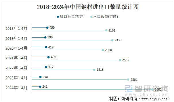 2024年4月中国钢材进出口数量分别为66万吨和922万吨(图3)