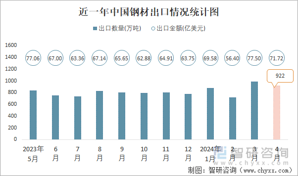 2024年4月中国钢材进出口数量分别为66万吨和922万吨(图2)