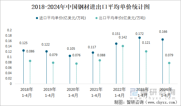2024年4月中国钢材进出口数量分别为66万吨和922万吨(图4)