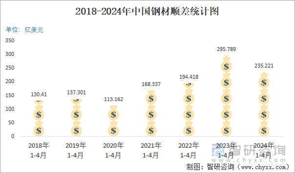 2024年4月中国钢材进出口数量分别为66万吨和922万吨(图6)