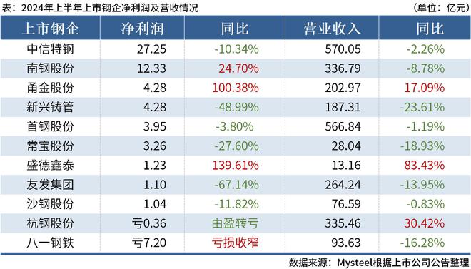 Mysteel：11家上市钢企公布2024年上半年业绩9家实现盈利(图1)