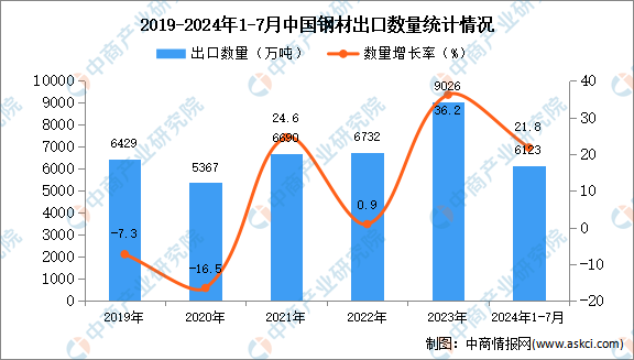 2024年1-7月中国钢材出口数据统计分析：出口量同比增长218%(图1)