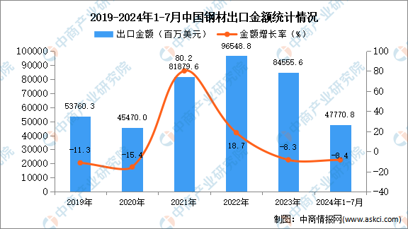 2024年1-7月中国钢材出口数据统计分析：出口量同比增长218%(图2)