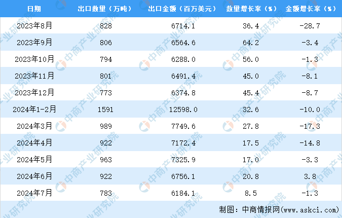 2024年1-7月中国钢材出口数据统计分析：出口量同比增长218%(图3)