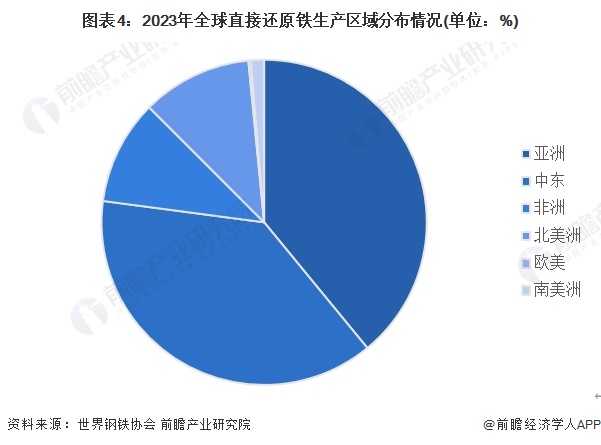 2024年全球废钢行业市场现状及发展趋势分析再生钢使用量超过4亿吨(图4)