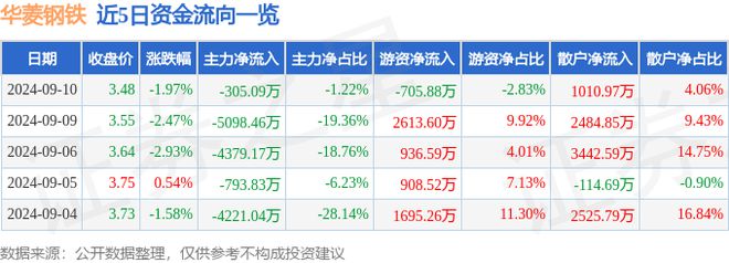 华菱钢铁（000932）9月10日主力资金净卖出30509万元(图1)