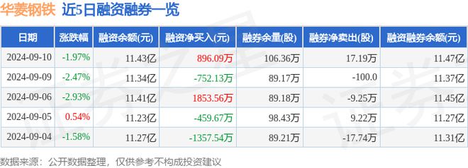 华菱钢铁（000932）9月10日主力资金净卖出30509万元(图2)