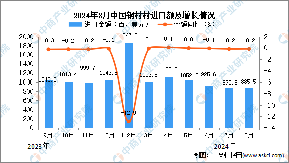 2024年8月中国钢材进口数据统计分析：进口量小幅下降(图2)
