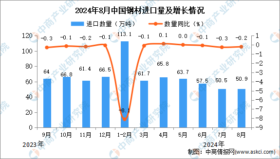 2024年8月中国钢材进口数据统计分析：进口量小幅下降(图1)
