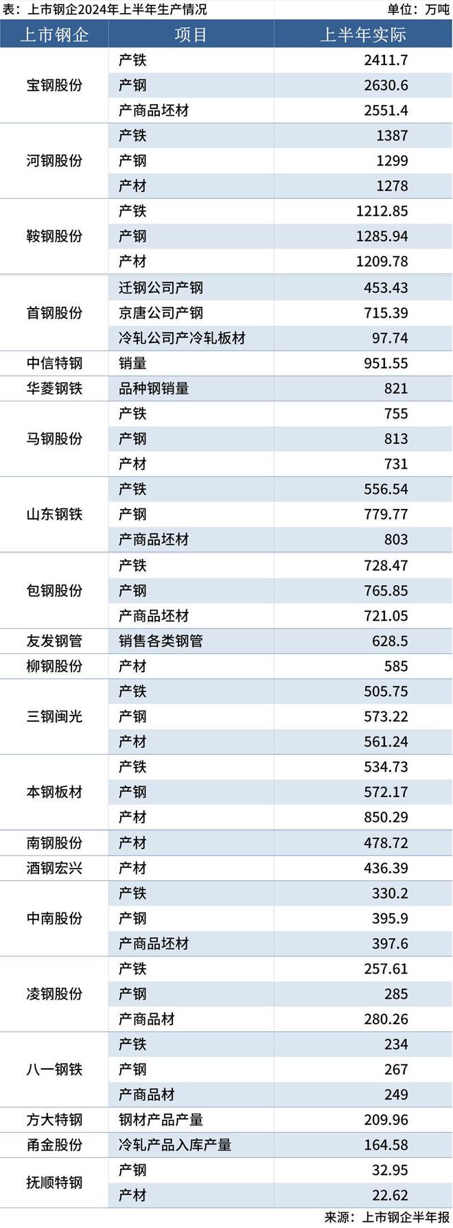 Mysteel：21家上市钢企2024年上半年年产量汇总(图1)