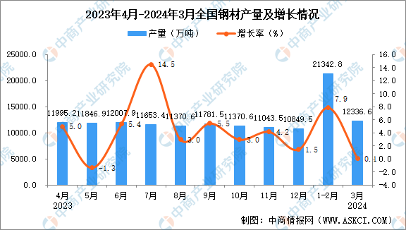 2024年3月全国钢材产量数据统计分析(图1)