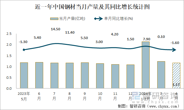 2024年1-4月中国钢材产量为45亿吨华北地区产量最高(占比344%)(图1)