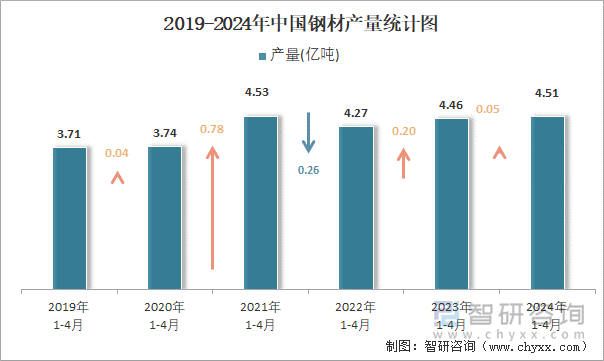 2024年1-4月中国钢材产量为45亿吨华北地区产量最高(占比344%)(图2)
