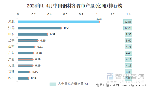 2024年1-4月中国钢材产量为45亿吨华北地区产量最高(占比344%)(图4)
