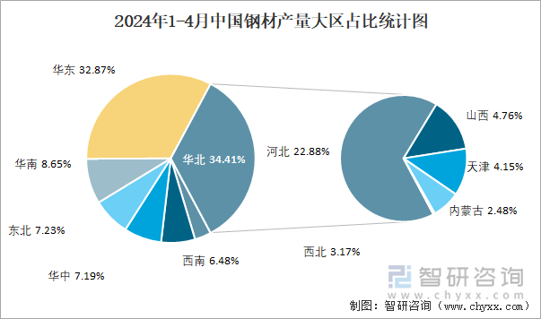 2024年1-4月中国钢材产量为45亿吨华北地区产量最高(占比344%)(图3)